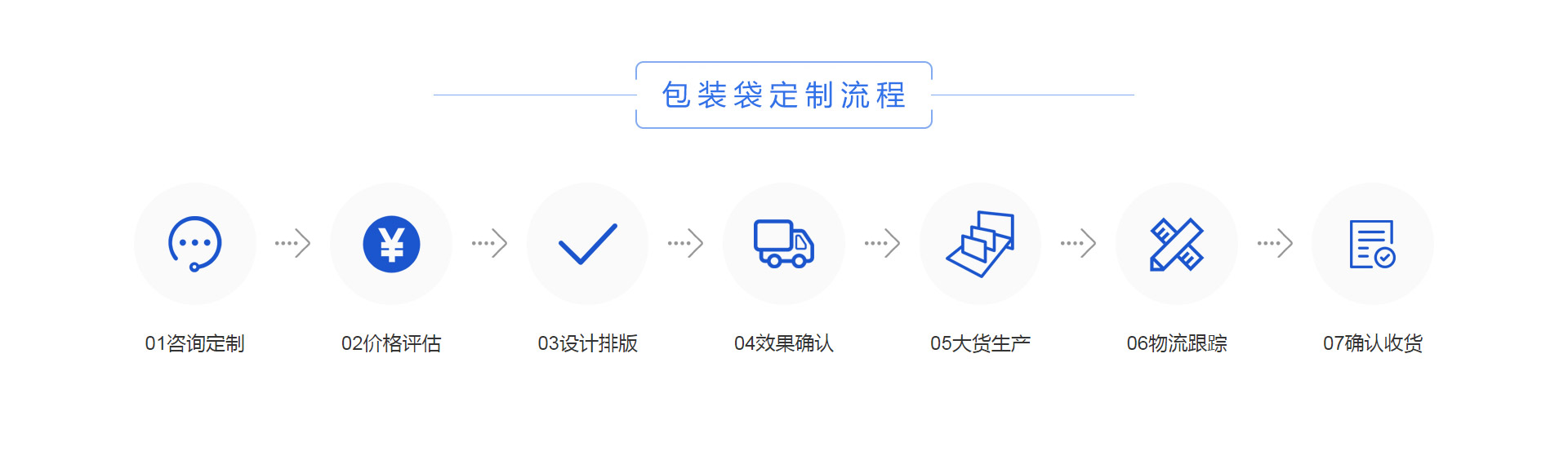 定製包裝袋流程（chéng）